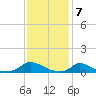 Martha's Vineyard tide chart for Wednesday, February 7, 2024