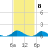 Martha's Vineyard tide chart for Thursday, February 8, 2024