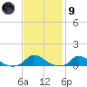 Martha's Vineyard tide chart for Friday, February 9, 2024