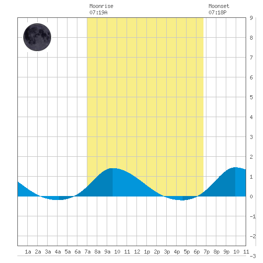 Martha's Vineyard tide chart for Sunday, March 10, 2024