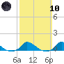 Martha's Vineyard tide chart for Sunday, March 10, 2024