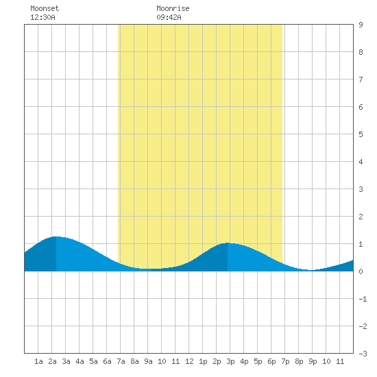Martha's Vineyard tide chart for Friday, March 15, 2024