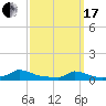 Martha's Vineyard tide chart for Sunday, March 17, 2024