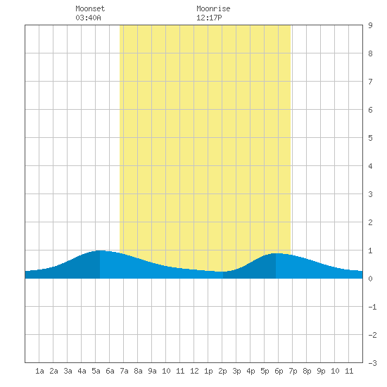 Martha's Vineyard tide chart for Monday, March 18, 2024