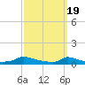 Martha's Vineyard tide chart for Tuesday, March 19, 2024