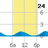 Martha's Vineyard tide chart for Sunday, March 24, 2024