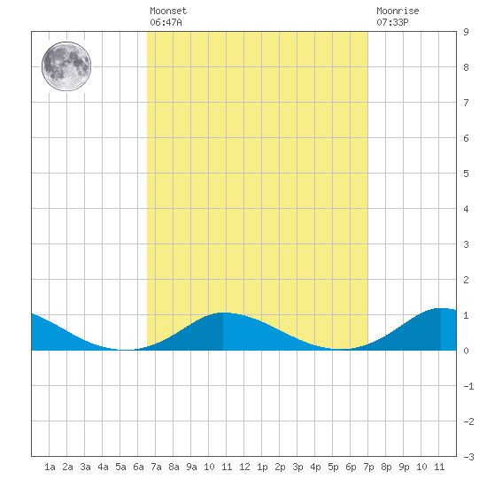 Martha's Vineyard tide chart for Monday, March 25, 2024