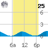 Martha's Vineyard tide chart for Monday, March 25, 2024