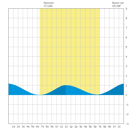 Martha's Vineyard tide chart for Wednesday, March 27, 2024