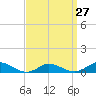 Martha's Vineyard tide chart for Wednesday, March 27, 2024