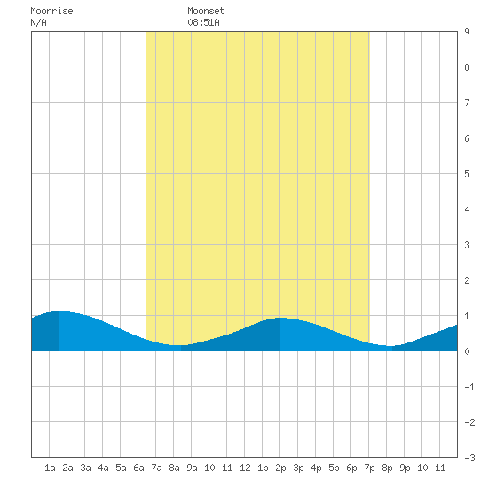 Martha's Vineyard tide chart for Saturday, March 30, 2024