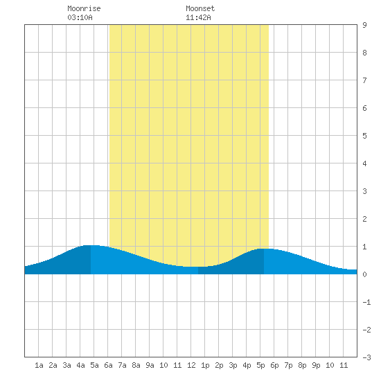 Martha's Vineyard tide chart for Tuesday, March 5, 2024