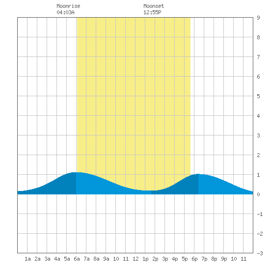 Martha's Vineyard tide chart for Wednesday, March 6, 2024