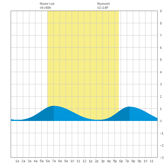 Martha's Vineyard tide chart for Thursday, March 7, 2024