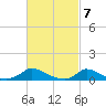 Martha's Vineyard tide chart for Thursday, March 7, 2024