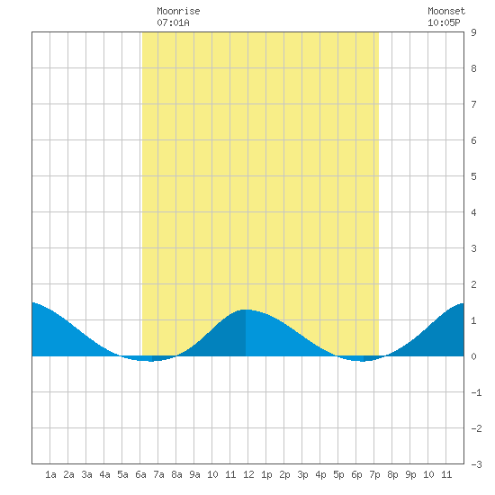 Martha's Vineyard tide chart for Wednesday, April 10, 2024