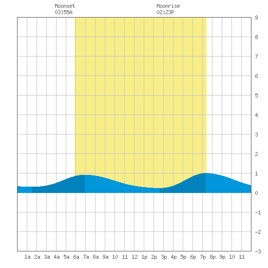 Martha's Vineyard tide chart for Thursday, April 18, 2024