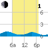 Martha's Vineyard tide chart for Monday, April 1, 2024
