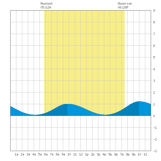 Martha's Vineyard tide chart for Monday, April 22, 2024