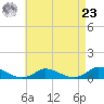 Martha's Vineyard tide chart for Tuesday, April 23, 2024