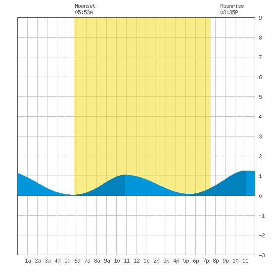 Martha's Vineyard tide chart for Wednesday, April 24, 2024