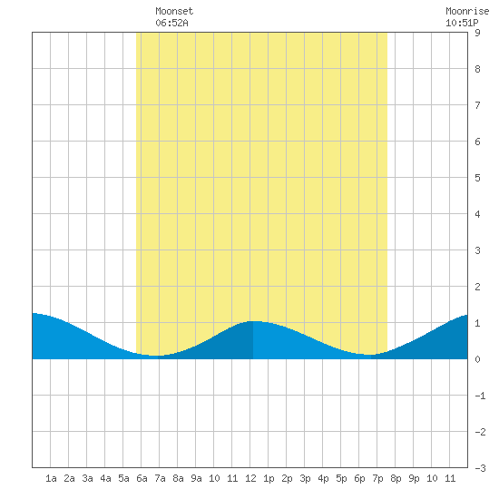 Martha's Vineyard tide chart for Friday, April 26, 2024