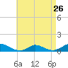 Martha's Vineyard tide chart for Friday, April 26, 2024