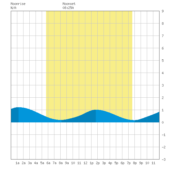 Martha's Vineyard tide chart for Sunday, April 28, 2024