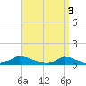 Martha's Vineyard tide chart for Wednesday, April 3, 2024