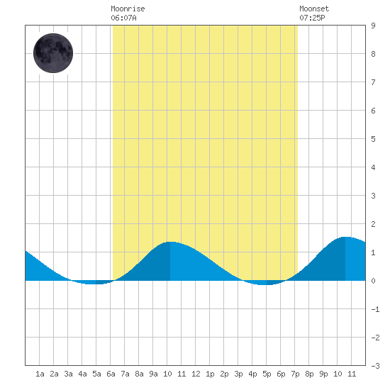 Martha's Vineyard tide chart for Monday, April 8, 2024