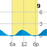Martha's Vineyard tide chart for Tuesday, April 9, 2024