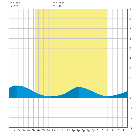Martha's Vineyard tide chart for Sunday, May 12, 2024