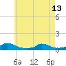 Martha's Vineyard tide chart for Monday, May 13, 2024