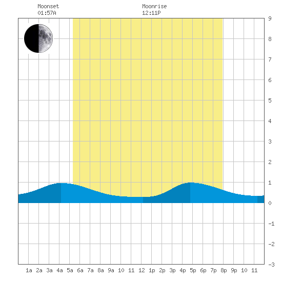 Martha's Vineyard tide chart for Wednesday, May 15, 2024