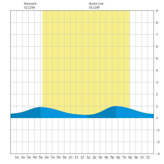 Martha's Vineyard tide chart for Thursday, May 16, 2024