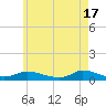 Martha's Vineyard tide chart for Friday, May 17, 2024