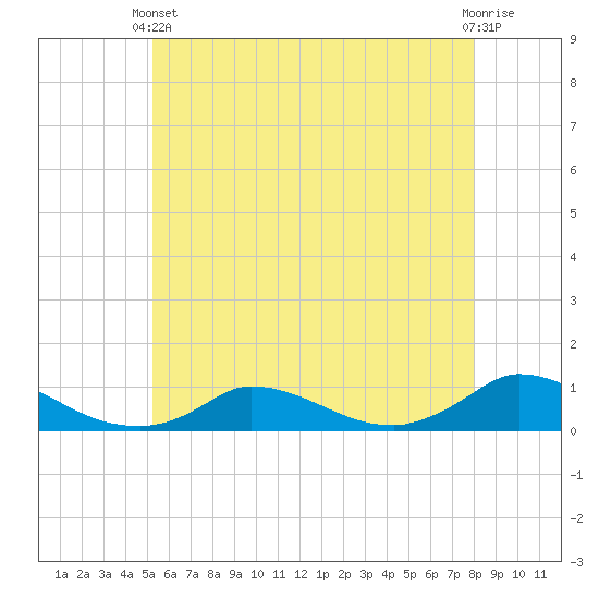 Martha's Vineyard tide chart for Wednesday, May 22, 2024