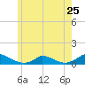 Martha's Vineyard tide chart for Saturday, May 25, 2024
