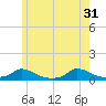Martha's Vineyard tide chart for Friday, May 31, 2024