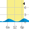 Martha's Vineyard tide chart for Saturday, May 4, 2024
