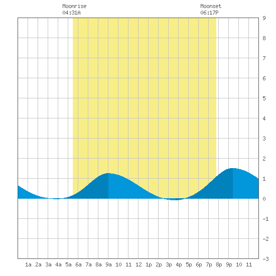 Martha's Vineyard tide chart for Monday, May 6, 2024