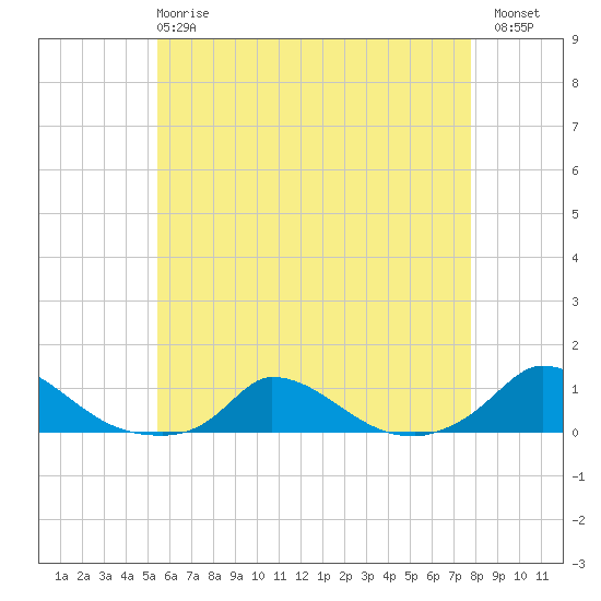 Martha's Vineyard tide chart for Wednesday, May 8, 2024
