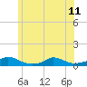 Martha's Vineyard tide chart for Tuesday, June 11, 2024