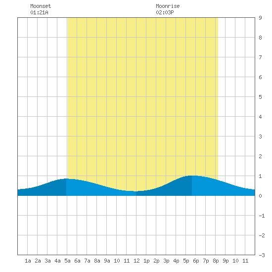Martha's Vineyard tide chart for Saturday, June 15, 2024