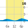 Martha's Vineyard tide chart for Sunday, June 16, 2024