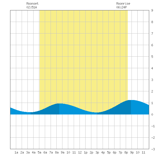 Martha's Vineyard tide chart for Wednesday, June 19, 2024