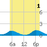 Martha's Vineyard tide chart for Saturday, June 1, 2024