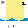 Martha's Vineyard tide chart for Friday, June 21, 2024
