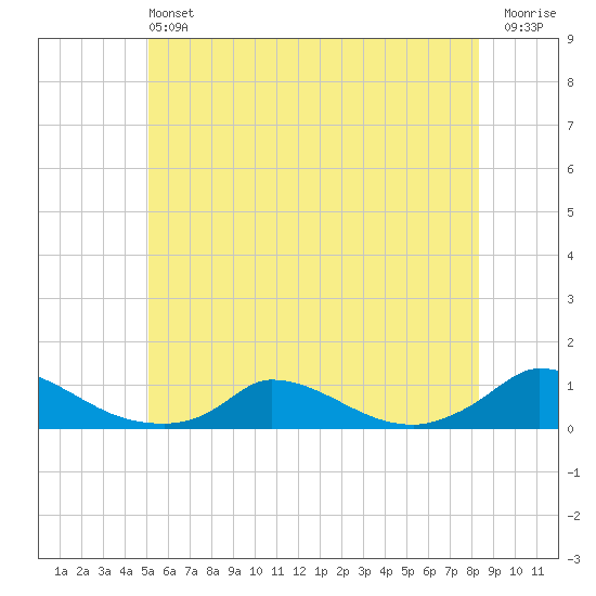 Martha's Vineyard tide chart for Saturday, June 22, 2024