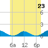 Martha's Vineyard tide chart for Sunday, June 23, 2024